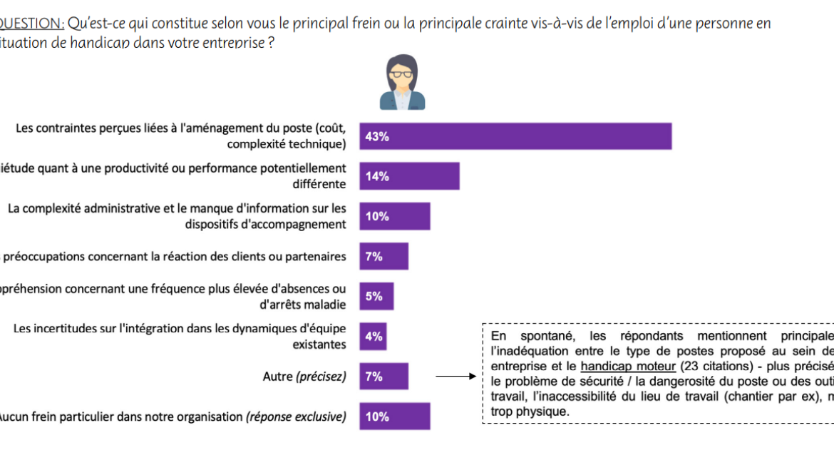 Principaux freins de l’employabilité des personnes en situation de handicap - source baromètre IFOP 2025