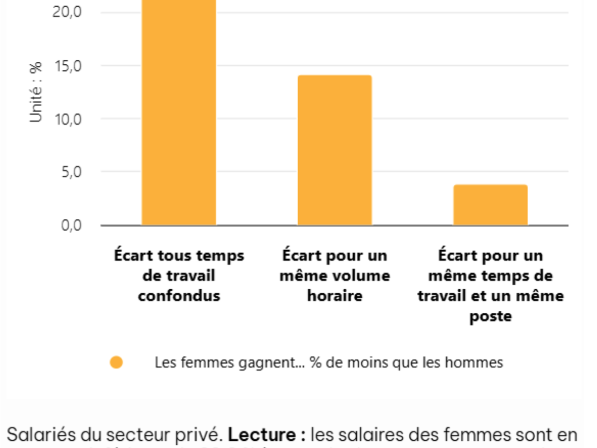 Les écarts de salaire 
